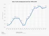 Youth unemployment rate in India 1999-2019