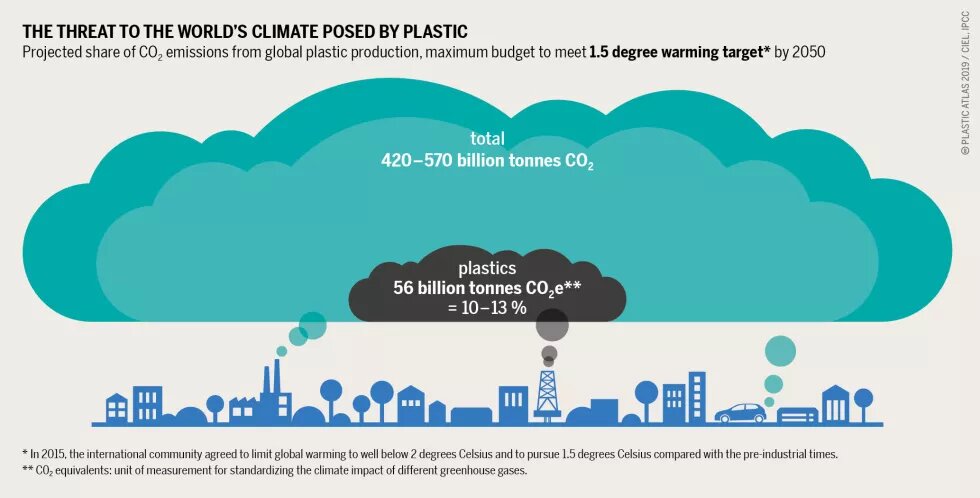 Transport, energy and farming are the three sectors most often blamed for climate change. The emissions caused by plastics production are often forgotten. Transport, energy and farming are the three sectors most often blamed for climate change. The emissions caused by plastics production are often forgotten.