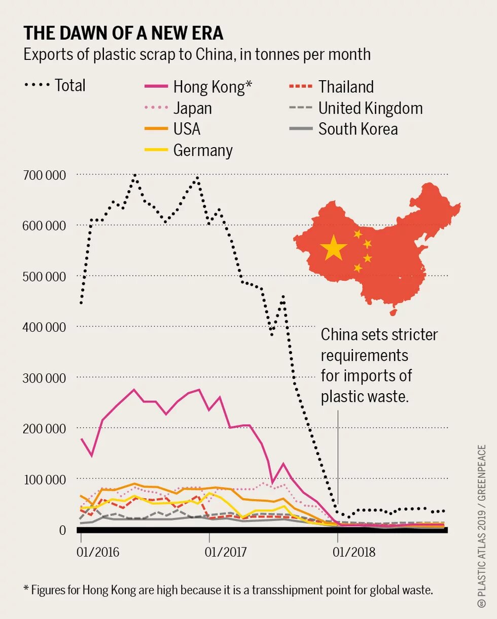 In 2016, monthly exports of plastic trash to China exceeded 600 000 tonnes a month. By 2018, they had shriveled to less than 30 000 tonnes.