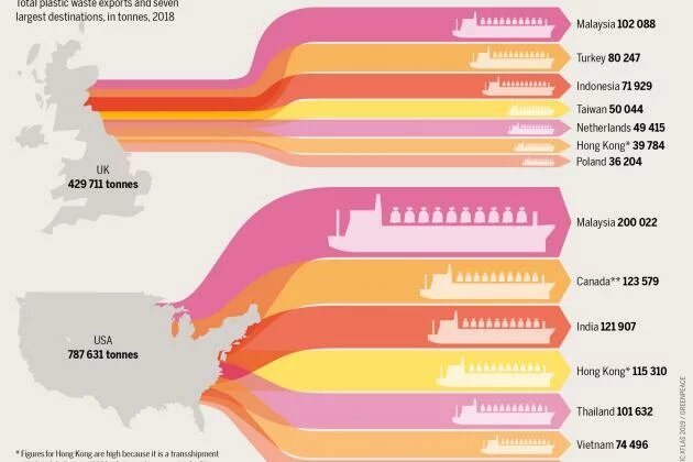 Britain and the USA are among the world’s top exporters of plastic waste. Most of what arrives in Asia is almost impossible to recycle