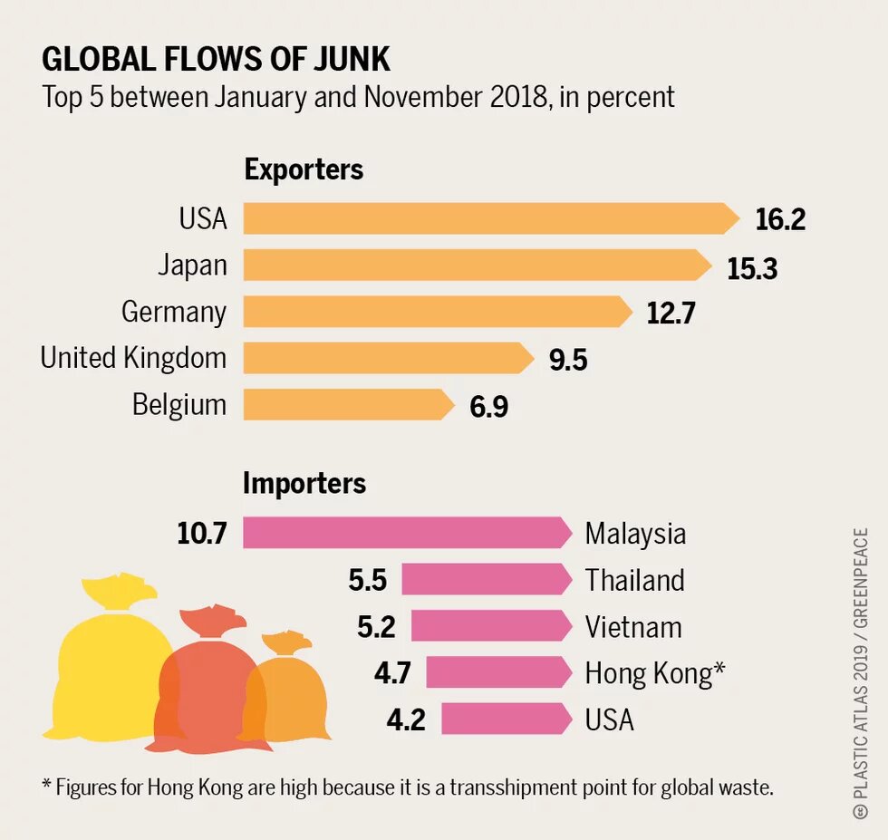 The industrial world is the source of most plastic waste exports. The biggest importers are in Asia. Most waste consists of containers, films and sheets