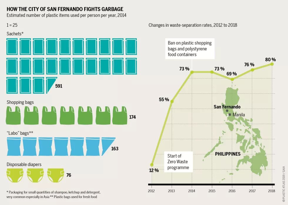 San Fernando counted the waste it generated each day. It used the data to design its Zero Waste programme —from reduction to improved waste separation.