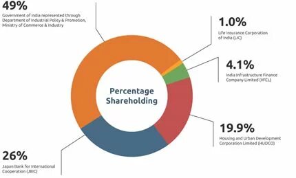 Figure 1Equity Shareholders in DMIC, Source DMICDC