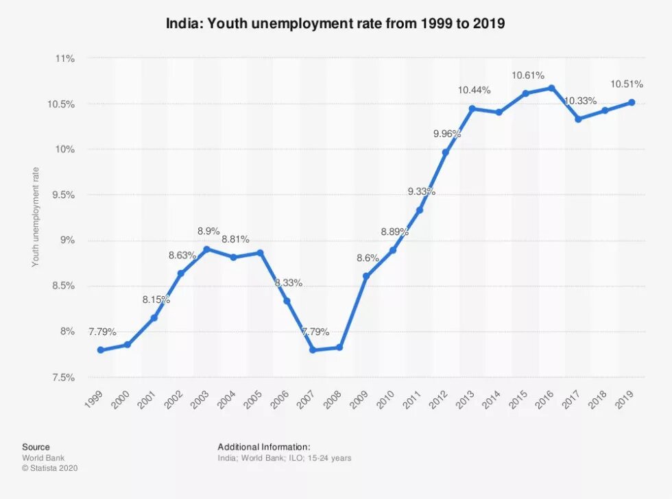 Youth unemployment rate in India 1999-2019