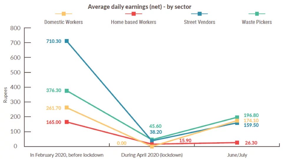 Figure 1: Loss of earnings during lockdown and post-lockdown period (WIEGO, 2020)