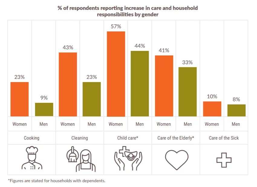 Figure 2: Rise in care responsibilities during the COVID-19 crisis, disaggregated by gender (WIEGO, 2020)