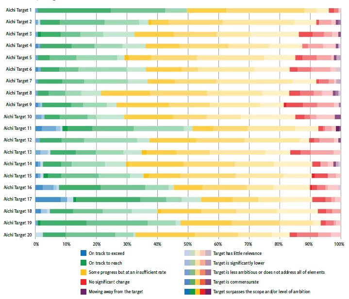 Global Progress towards Aichi targets