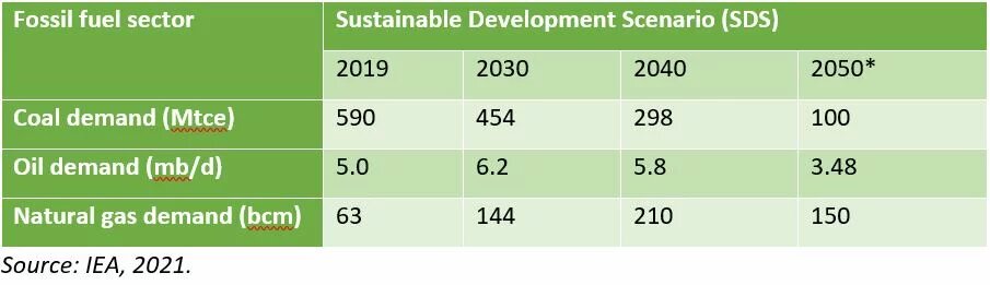 Table 1: Net-Zero Pathway by Mid-2060 Table 1: Net-Zero Pathway by Mid-2060