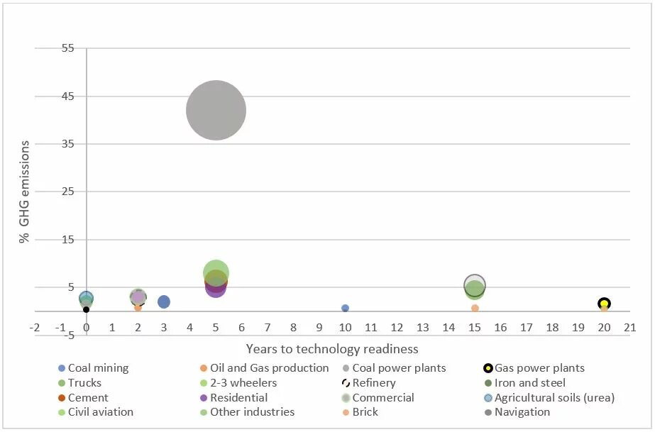 Emissions Versus Technological Readiness