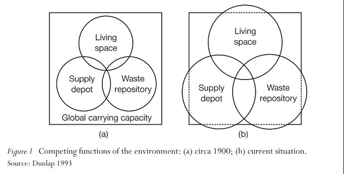 Environment function