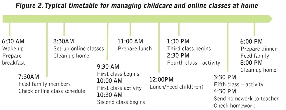 Figure 2: Typical timetable for managing childcare and online classes at home